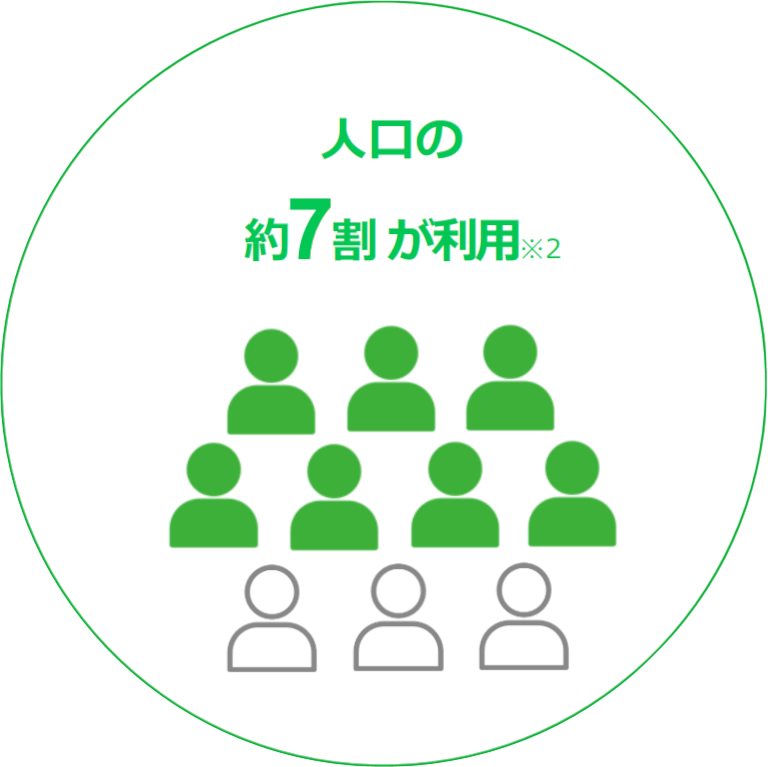 LINEは日本人口の約70％が利用しています。