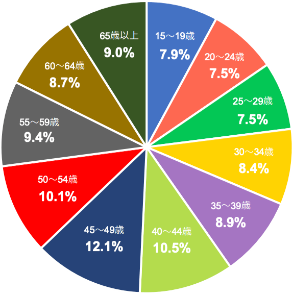 利用者を年代別で分類すると、10代から60代以上まで、ほぼ満遍なく利用されています。